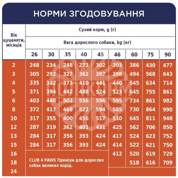 Puppies Large Breeds Сухий корм для цуценят великих порід - курка